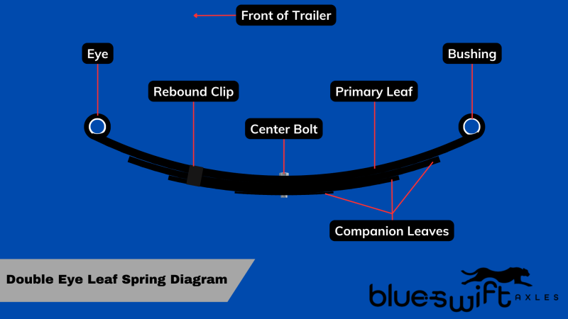 alt="Trailer axle double eye leaf spring labeled diagram"/>