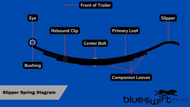 alt="trailer axle slipper spring labeled diagram"/>