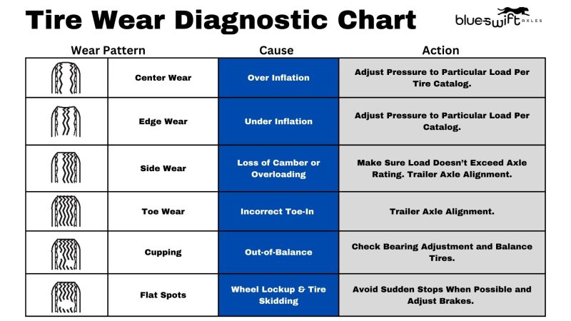 Trailer Tire Wear Diagnostic Chart